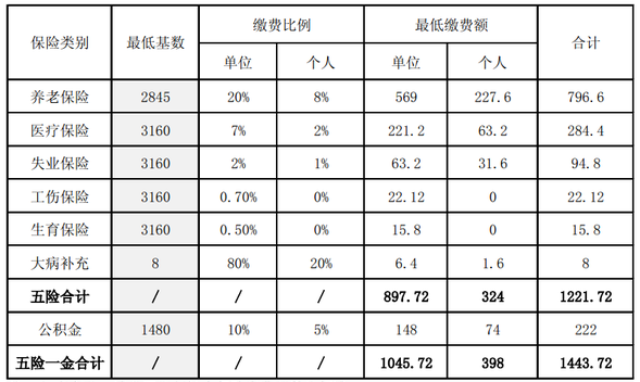 2016年西安市社會保險繳費基數 2016年西安市社會保險繳費基數