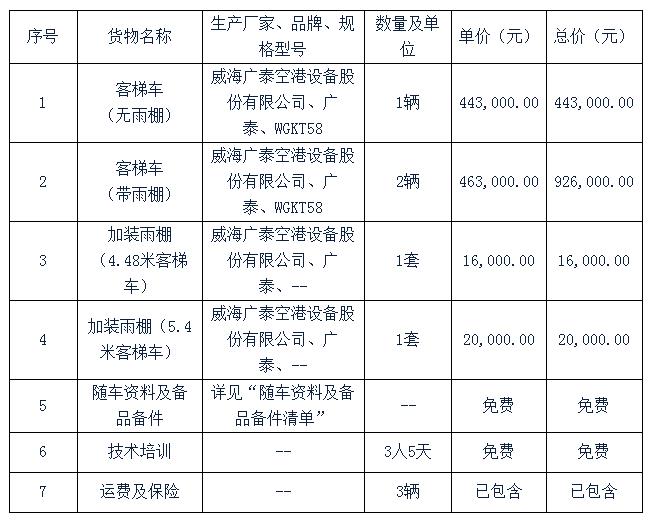 投標貨物明細表
