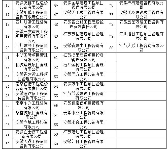 造價咨詢中介庫一標段中標候選人名單2 造價咨詢中介庫一標段中標候選人名單2