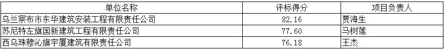 評標(biāo)結(jié)果前三 評標(biāo)結(jié)果前三