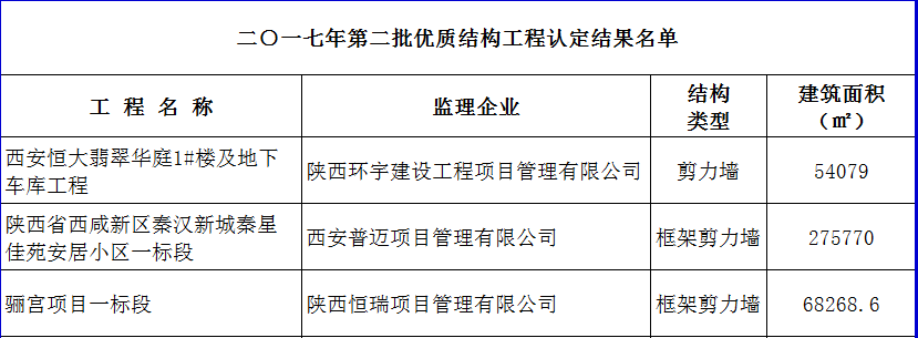 2017年度第二批陜西省建筑業優質結構工程名單 2017年度第二批陜西省建筑業優質結構工程名單