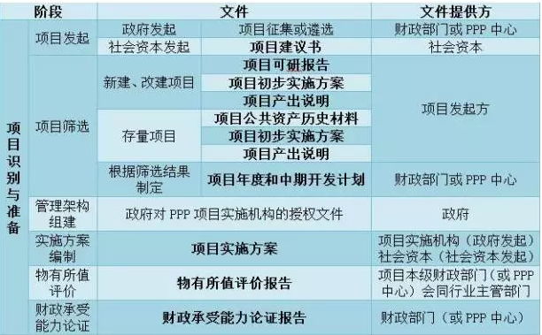 財政部PPP項目實施流程 財政部PPP項目實施流程