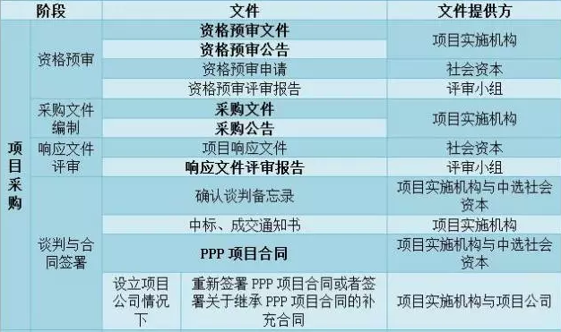 財政部PPP項目實施流程 財政部PPP項目實施流程