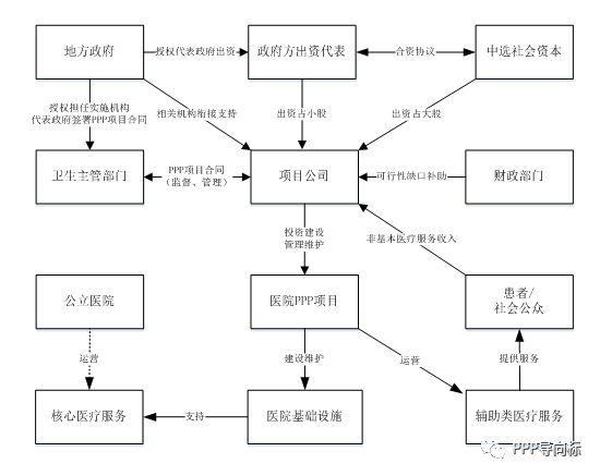 醫(yī)院項目常用PPP交易結(jié)構圖 醫(yī)院項目常用PPP交易結(jié)構圖