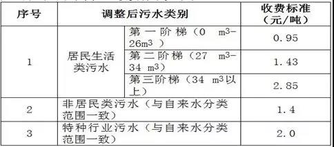 污水處理收費標準 污水處理收費標準
