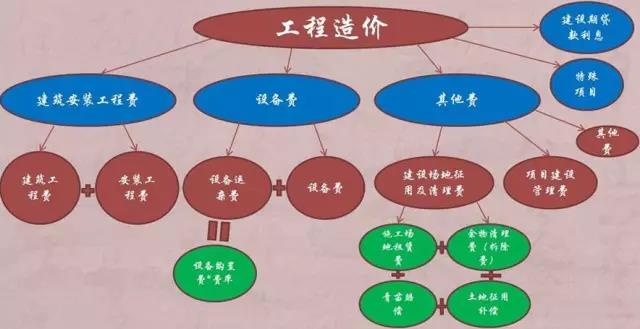 工程造價結構圖