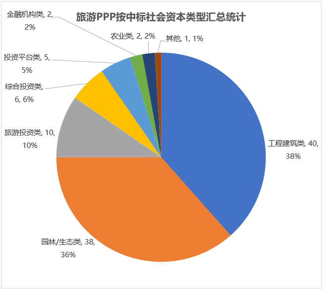 旅游PPP按中標社會資本類型匯總統計 旅游PPP按中標社會資本類型匯總統計