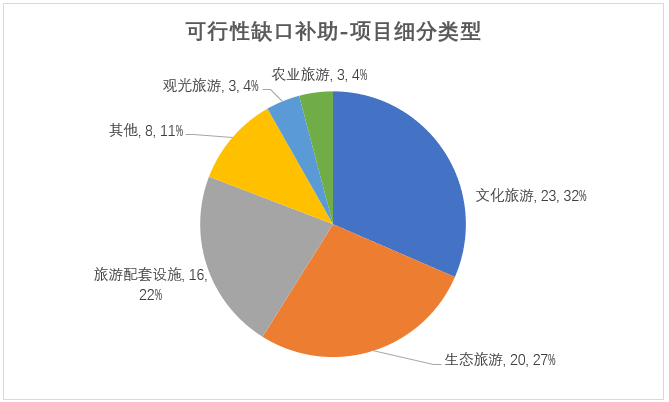 可行性缺口項目細分類型 可行性缺口項目細分類型