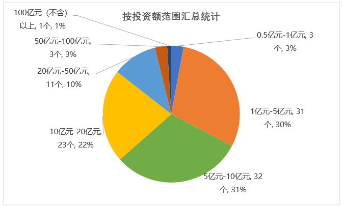 按投資額范圍匯總統計 按投資額范圍匯總統計