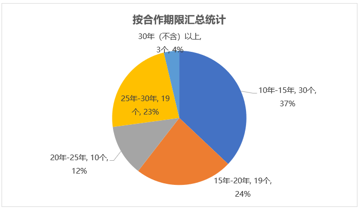 按合作期限匯總統計 按合作期限匯總統計