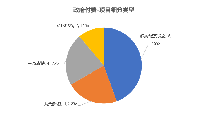 政府付費項目細分類型 政府付費項目細分類型