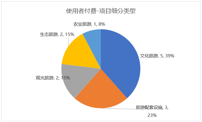使用者付費項目類型細分 使用者付費項目類型細分