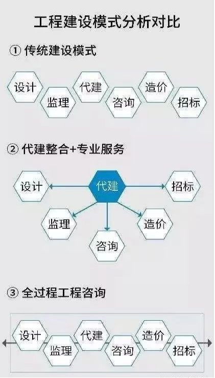 工程建設模式分析對比 工程建設模式分析對比