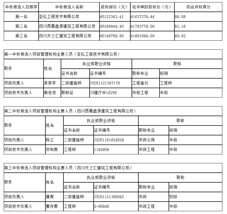 中標候選人 中標候選人