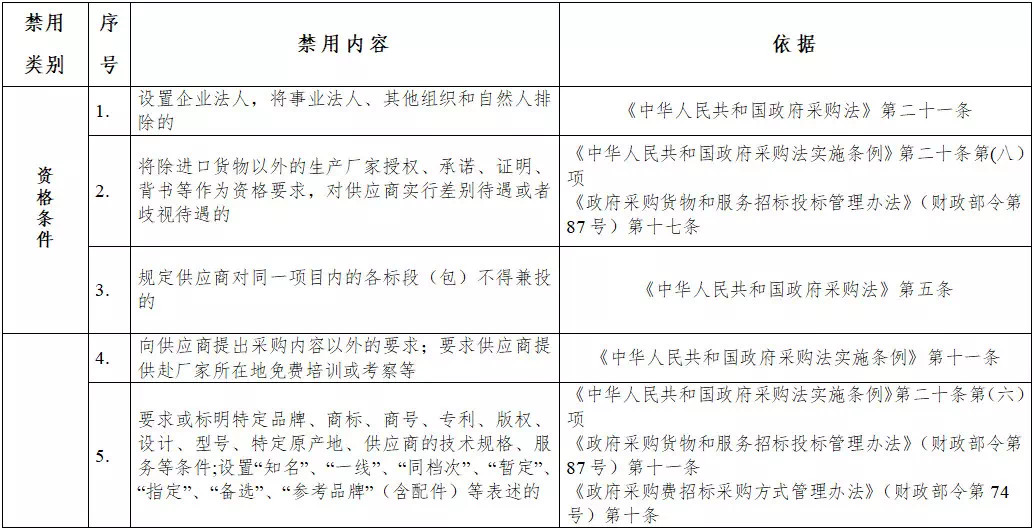 黑龍江省政府采購負(fù)面清單 黑龍江省政府采購負(fù)面清單