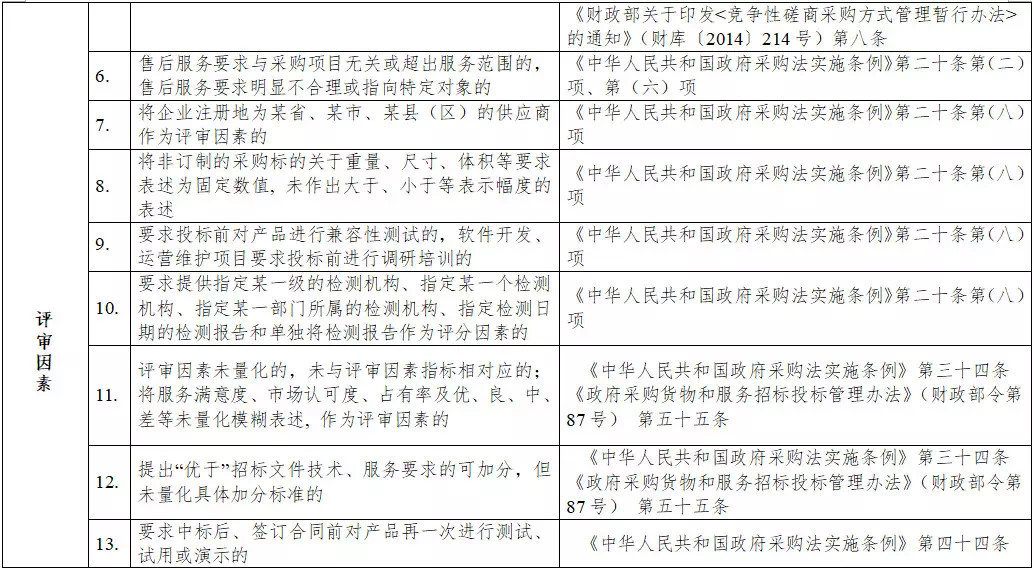 黑龍江省政府采購負(fù)面清單 黑龍江省政府采購負(fù)面清單