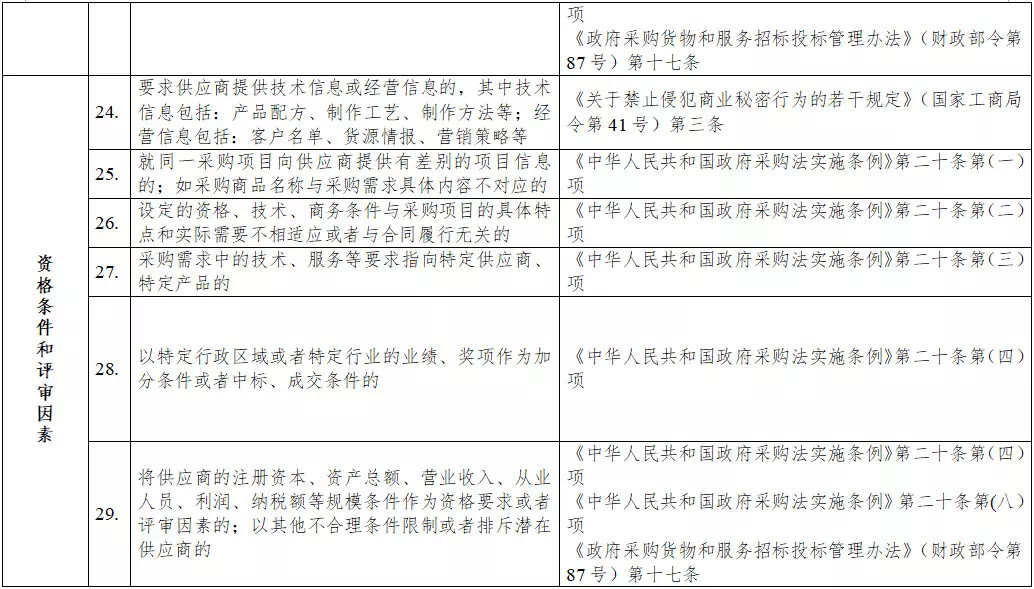 黑龍江省政府采購負(fù)面清單 黑龍江省政府采購負(fù)面清單