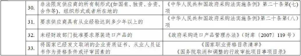 黑龍江省政府采購負(fù)面清單 黑龍江省政府采購負(fù)面清單