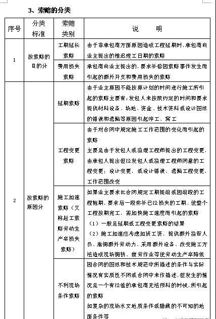 索賠的分類 索賠的分類
