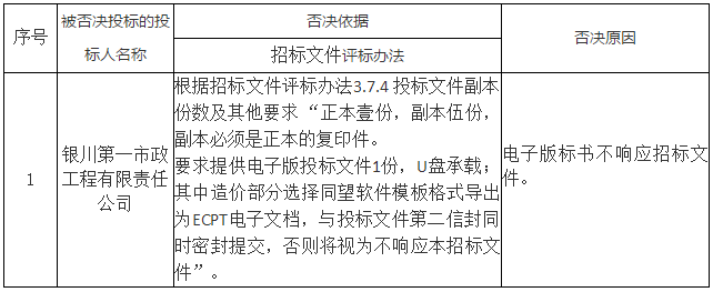 被否決投標的投標人名稱、否決依據和原因 被否決投標的投標人名稱、否決依據和原因