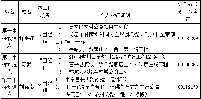 中標候選人在投標文件中承諾的主要人員相關資料 中標候選人在投標文件中承諾的主要人員相關資料