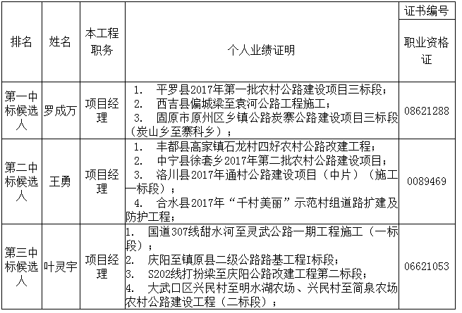 中標候選人在投標文件中承諾的主要人員相關資料 中標候選人在投標文件中承諾的主要人員相關資料