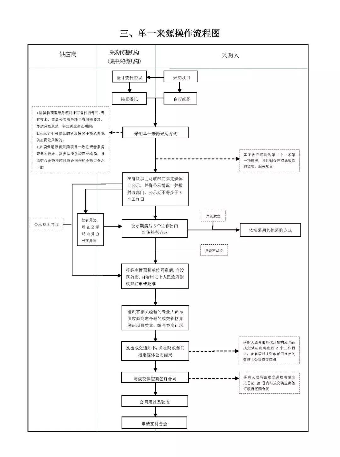政府采購 政府采購