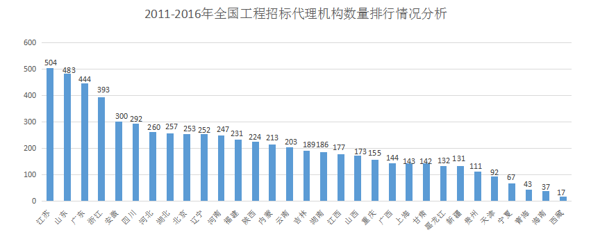 開招標代理公司前景如何 開招標代理公司前景如何