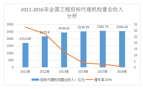 開招標代理公司前景如何 開招標代理公司前景如何