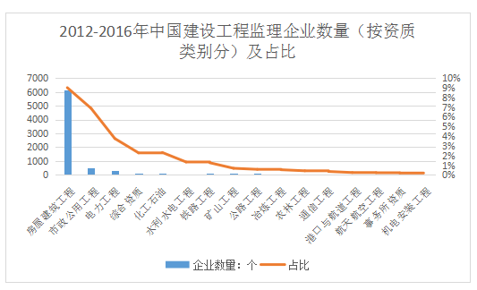 2012-2016年中國建設(shè)工程監(jiān)理企業(yè)數(shù)量(按資質(zhì)類別分)及占比 2012-2016年中國建設(shè)工程監(jiān)理企業(yè)數(shù)量(按資質(zhì)類別分)及占比