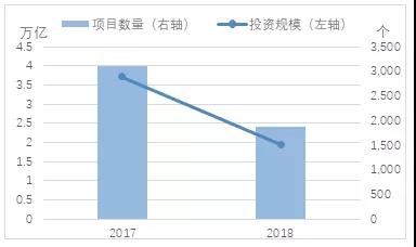 近兩年財政部項目管理庫項目數量以及投資規模同比上年凈增量
