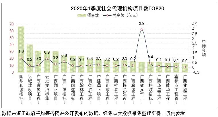 河池市一季度采購代理數(shù)top20 河池市一季度采購代理數(shù)top20