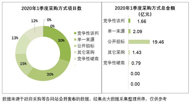 采購方式 采購方式