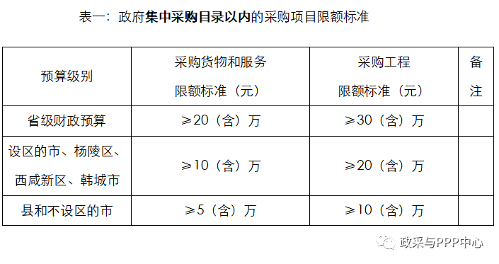 政府集中采購目錄以內的采購項目限額標準 政府集中采購目錄以內的采購項目限額標準