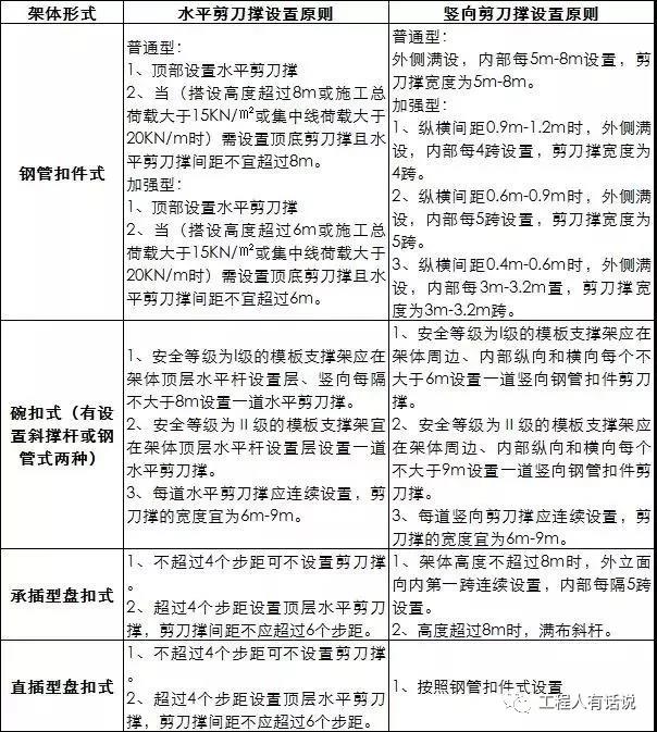 剪刀撐設(shè)置要點(diǎn) 剪刀撐設(shè)置要點(diǎn)