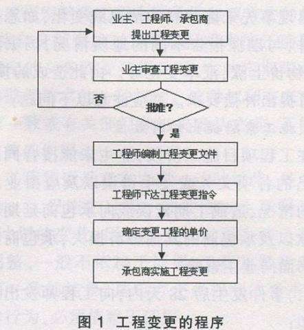 工程變更怎么辦？牢記這7個原則、7個細節(jié)、2種程序！