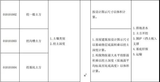 土石方工程清單計(jì)價(jià)要點(diǎn)！