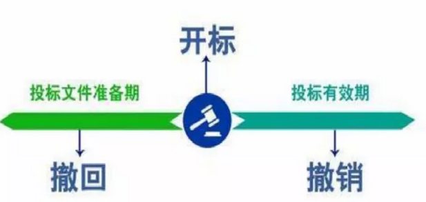 投標文件的“撤回”與“撤銷”有什么區(qū)別 投標文件的“撤回”與“撤銷”有什么區(qū)別