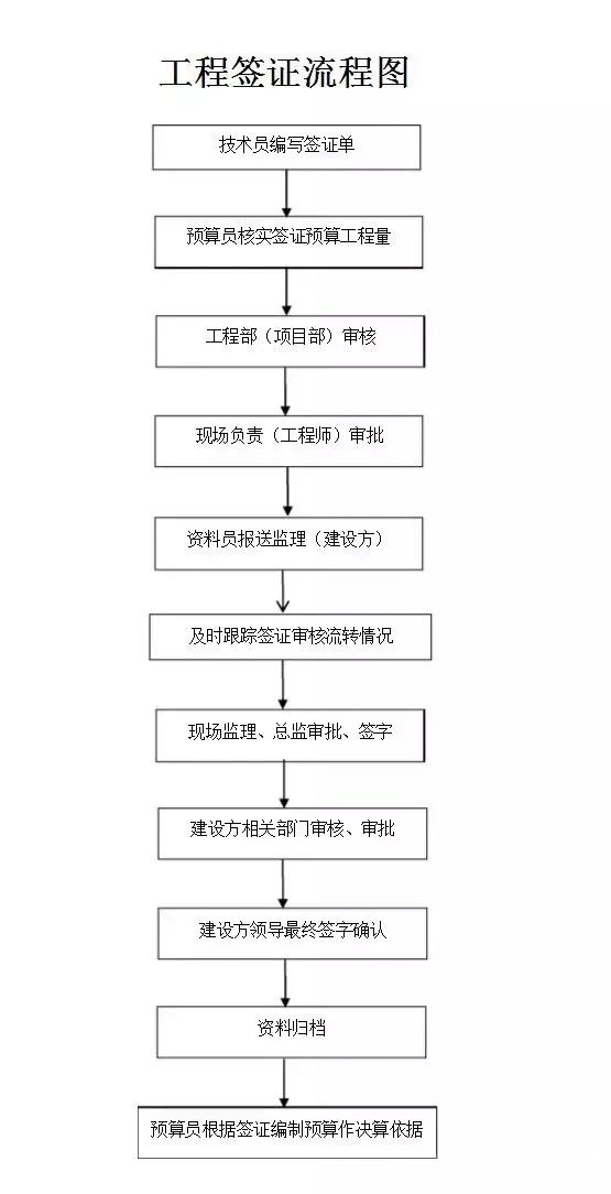造價人的工作不就這7個字?招、訂、施、簽、結(jié)、審、變!(記得收藏) 造價人的工作不就這7個字?招、訂、施、簽、結(jié)、審、變!(記得收藏)