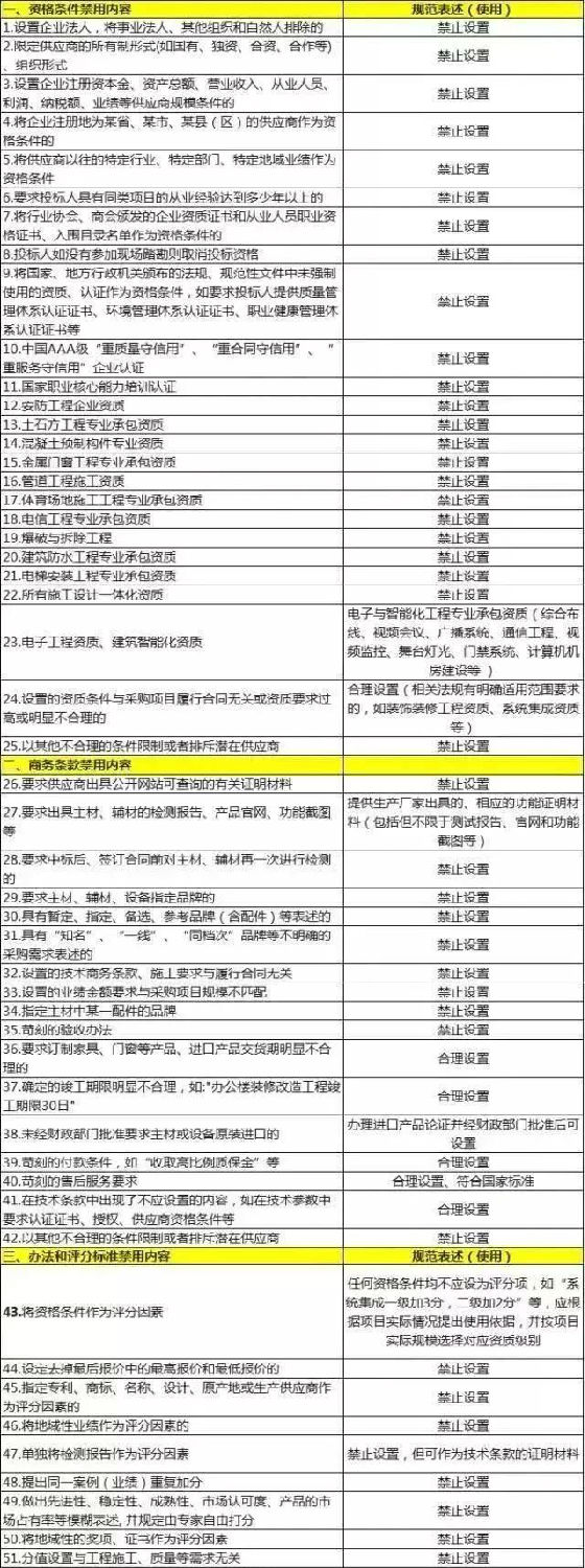 這些內容不能寫進標書 這些內容不能寫進標書