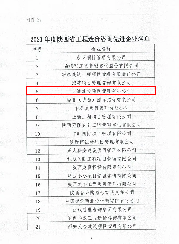 續(xù)寫輝煌,再創(chuàng)佳績—億誠公司榮獲2021年度陜西省工程造價咨詢30強企業(yè)第五名與造價咨詢先進企業(yè)榮譽稱號 續(xù)寫輝煌,再創(chuàng)佳績—億誠公司榮獲2021年度陜西省工程造價咨詢30強企業(yè)第五名與造價咨詢先進企業(yè)榮譽稱號
