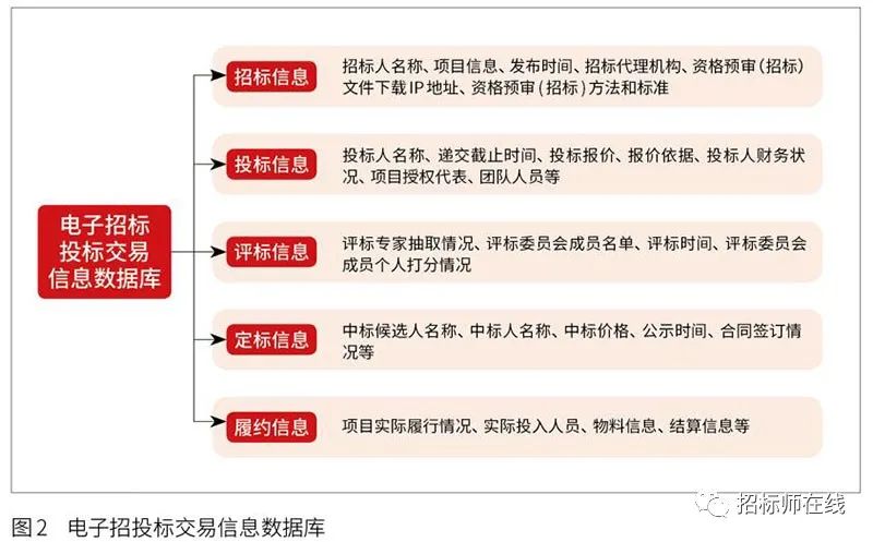投標人圍標、串標行為在電子招標投標中的風險識別與防范 投標人圍標、串標行為在電子招標投標中的風險識別與防范