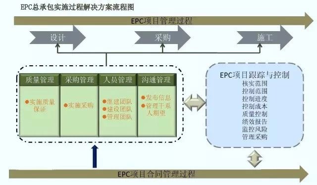 EPC工程總承包管理流程圖解 EPC工程總承包管理流程圖解