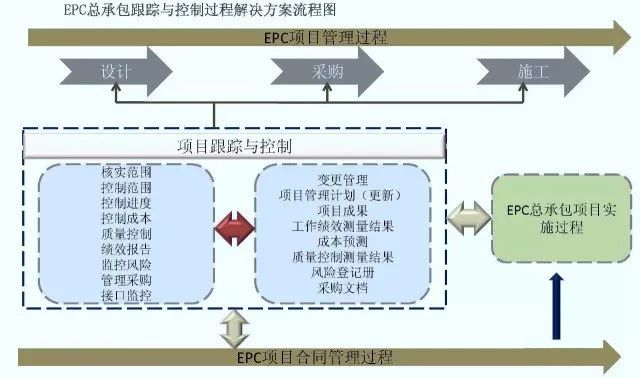 EPC工程總承包管理流程圖解 EPC工程總承包管理流程圖解