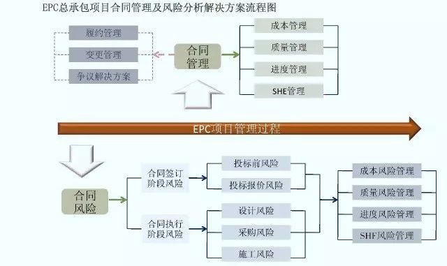 EPC工程總承包管理流程圖解 EPC工程總承包管理流程圖解