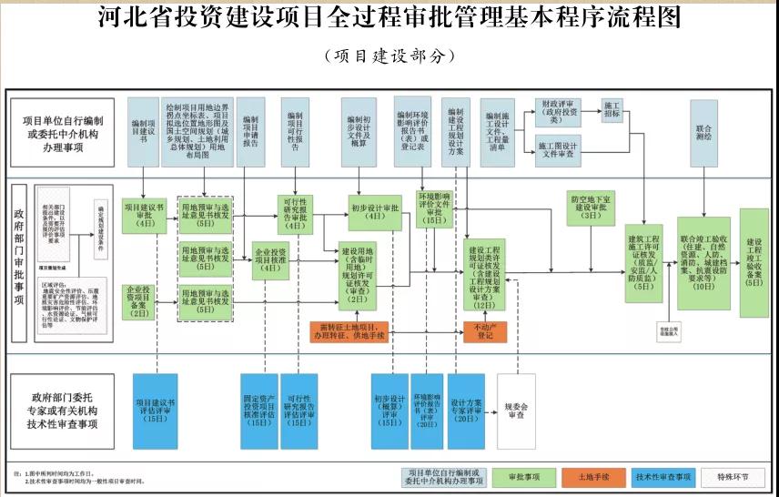 這類項(xiàng)目施工圖審查合格書不再作為施工許可前置要件！河北加強(qiáng)投資建設(shè)項(xiàng)目全過程審批管理