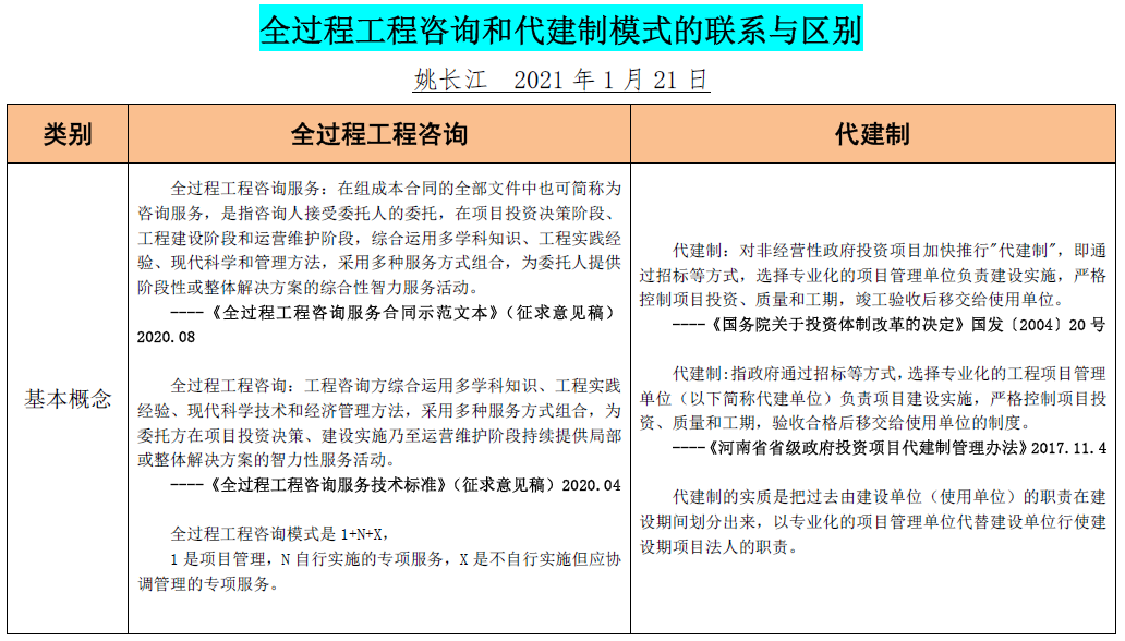 全過程工程咨詢和代建制模式的聯系與區別 全過程工程咨詢和代建制模式的聯系與區別