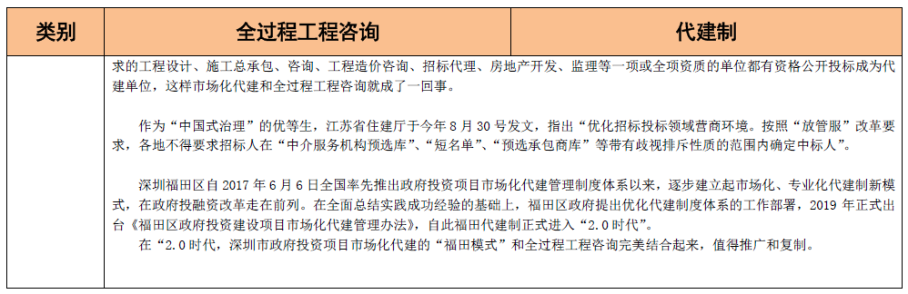 全過程工程咨詢和代建制模式的聯系與區別 全過程工程咨詢和代建制模式的聯系與區別