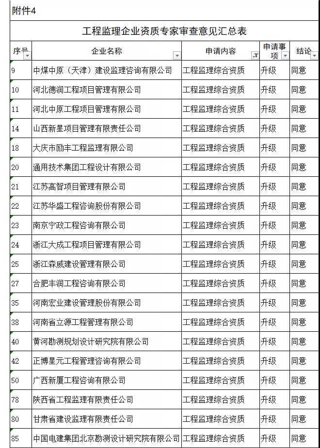 工程監理綜合資質20家全部通過,新一批建設工程企業資質專家審查意見公示 工程監理綜合資質20家全部通過,新一批建設工程企業資質專家審查意見公示