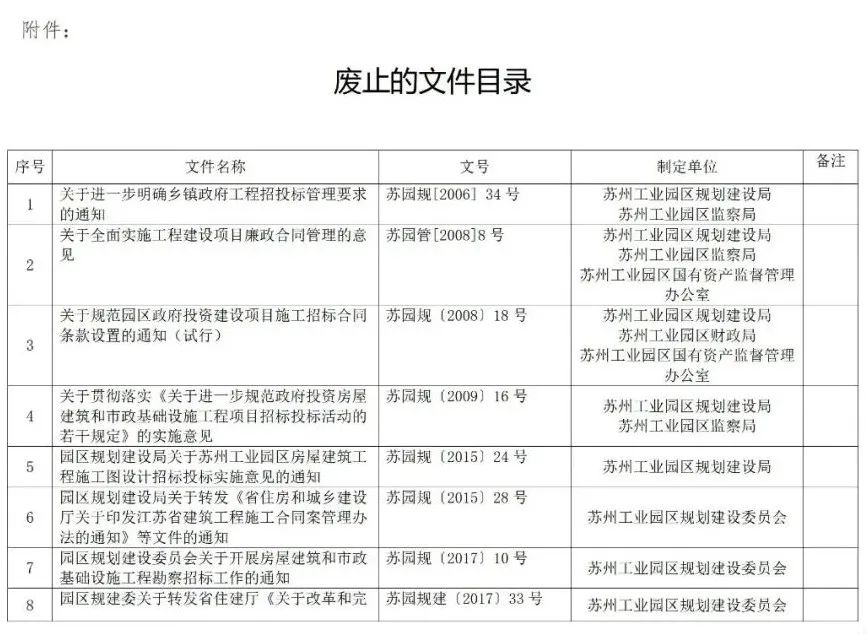 蘇州廢止35份招投標領域文件!自2021年12月1日起停止執(zhí)行 蘇州廢止35份招投標領域文件!自2021年12月1日起停止執(zhí)行